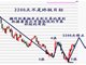 牛市已开始重仓相信2200点绝对不是顶部